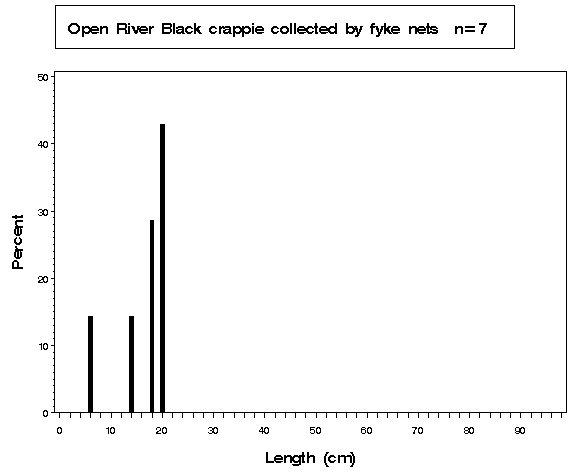La Grange Pool Black crappie collected by fyke netting