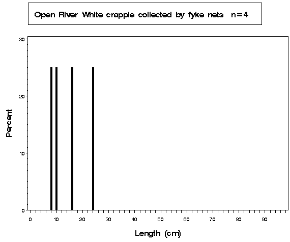 La Grange Pool White crappie collected by fyke netting