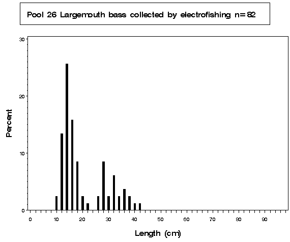 Pool 26 Largemouth bass collected by electrofishing
