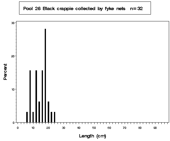La Grange Pool Black crappie collected by fyke netting