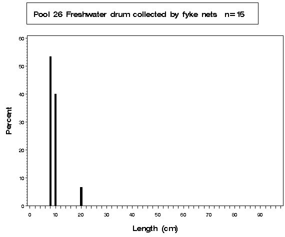 La Grange Pool Freshwater drum collected by fyke netting