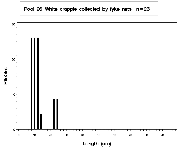 La Grange Pool White crappie collected by fyke netting