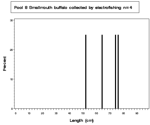 Pool 8 Smallmouth buffalo collected by electrofishing