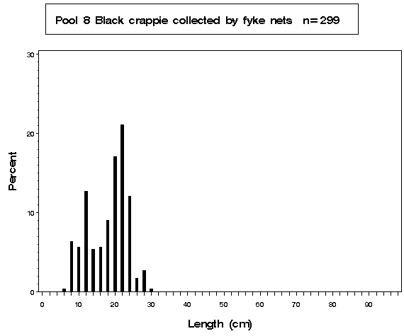 Open River Black crappie collected by fyke netting