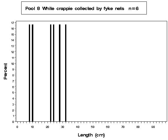 Open River White crappie collected by fyke netting