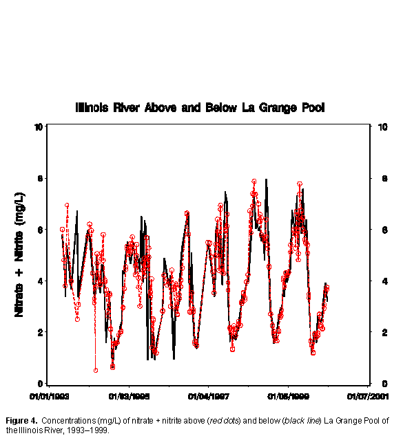 Concentrations of nitrate + nitrite