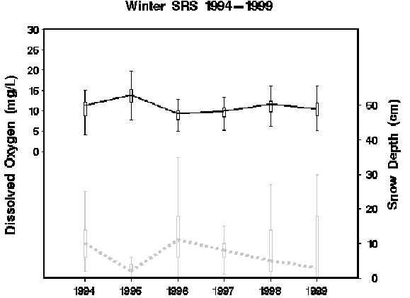 winter dissolved oxygen concentration and snow cover