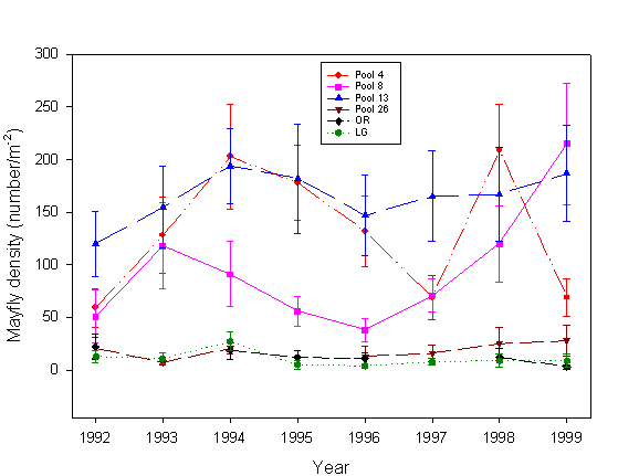 estimated mean densities of mayflies