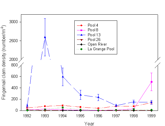 estimated mean densities of fingernail clams