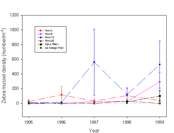 estimated mean densities of zebra mussels