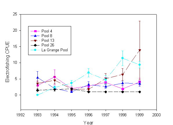 mean catch per 15 min of electrofishing