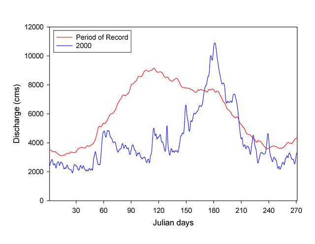 Mean discharge (m3/sec x 1,000) at the St. Louis gaging station, Upper Mississippi River System, 2002.