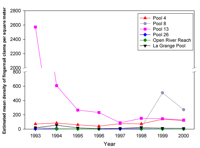 Mississippi River water temperatures (oC) in northern (A: Pools 4, 8, and 13) and southern (B: Pool 26 and Open River) Long Term Resource Monitoring Program study areas during winter random sampling, 1994·2002, Upper Mississippi River System.