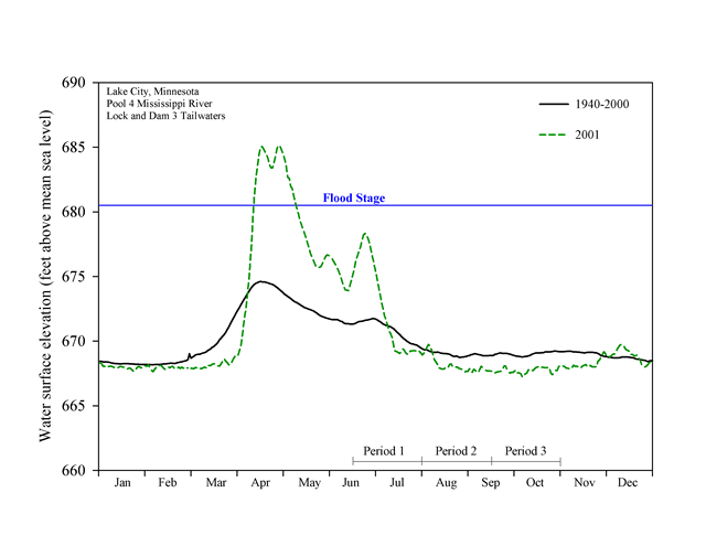 Water elevations (feet above mean sea level) for Pool 4, January 2002–January 2003, Upper Mississippi River System.