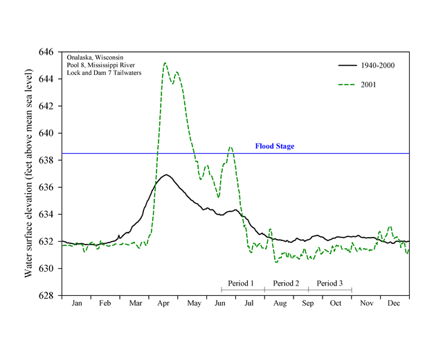 Water elevations (feet above mean sea level) for Pool 8, January 2002–January 2003, Upper Mississippi River System.