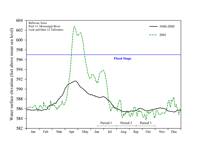 Water elevations (feet above mean sea level) for Pool 13, January 2002–January 2003, Upper Mississippi River System.