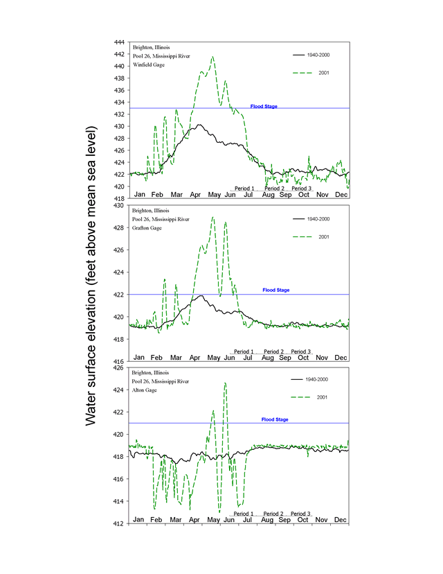 Water elevations (feet above mean sea level) for Pool 26, January 2002–January 2003, Upper Mississippi River System.