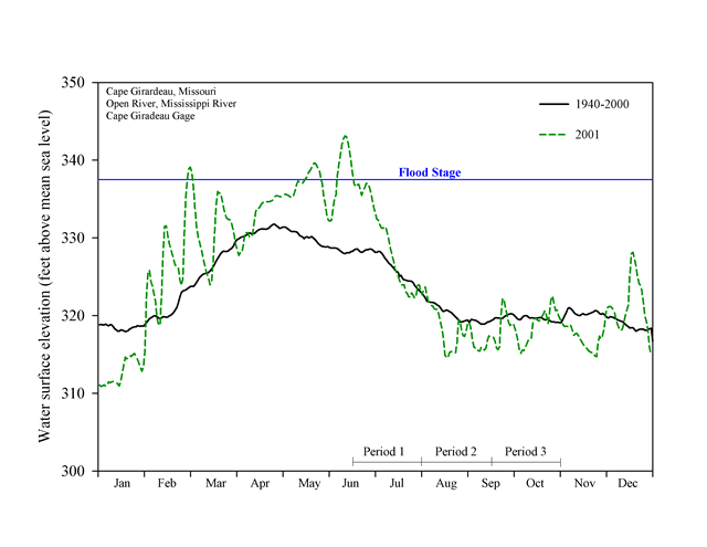 Water elevations (feet above mean sea level) for the Open River Reach, January 2002–January 2003, Upper Mississippi River System.