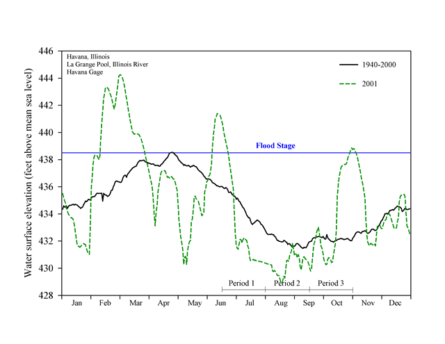 Water elevations (feet above mean sea level) for La Grange Pool, January 2002–January 2003, Upper Mississippi River System.