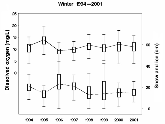 Chlorophyll-a concentrations (µg/L) in the Mississippi River at northern (A: Pools 4, 8, and 13) and southern (B: Pool 26 and Open River) Long Term Resource Monitoring Program study areas during winter random sampling, 1994