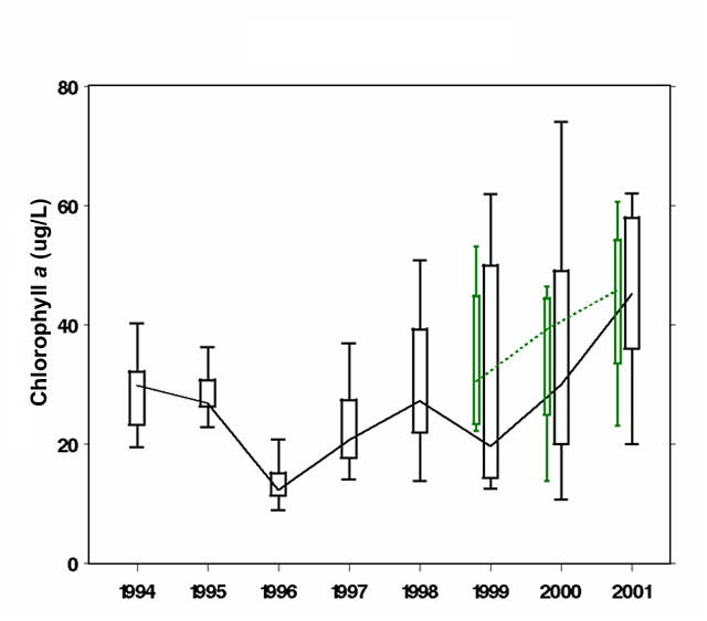 Chlorophyll-a concentrations (µg/L) in the Mississippi River at northern (A: Pools 4, 8, and 13) and southern (B: Pool 26 and Open River) Long Term Resource Monitoring Program study areas during winter random sampling, 1994
