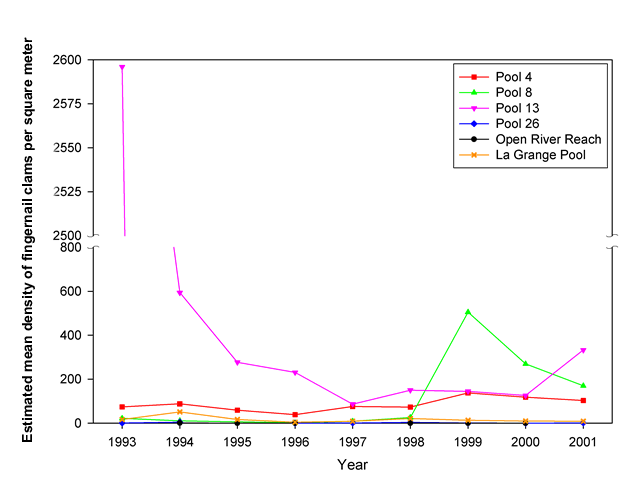 Mayfly abundances in Lake Pepin, Pool 4 of the Upper Mississippi River System (1992–2002).