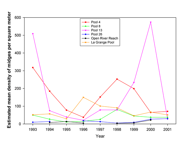 Mayfly abundances in Lake Pepin, Pool 4 of the Upper Mississippi River System (1992–2002).