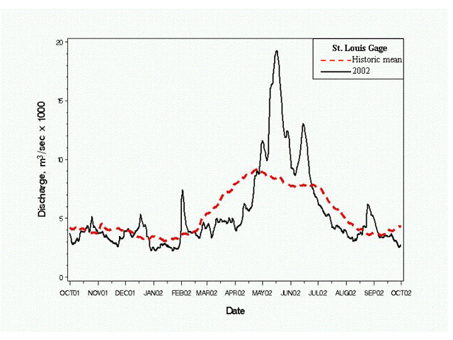 Mean discharge (m3/sec x 1,000) at the St. Louis gaging station, Upper Mississippi River System, 2002.