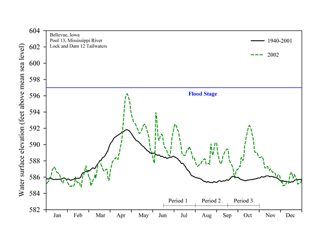 Water elevations (feet above mean sea level) for Pool 13, January 2002–January 2003, Upper Mississippi River System.