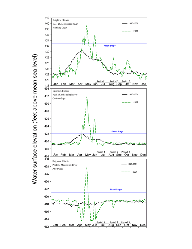 Water elevations (feet above mean sea level) for Pool 26, January 2002–January 2003, Upper Mississippi River System.