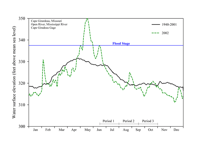 Water elevations (feet above mean sea level) for the Open River Reach, January 2002–January 2003, Upper Mississippi River System.