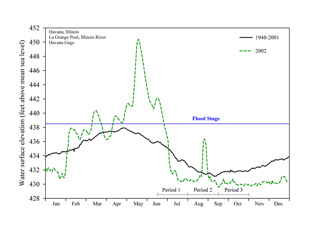 Water elevations (feet above mean sea level) for La Grange Pool, January 2002–January 2003, Upper Mississippi River System.