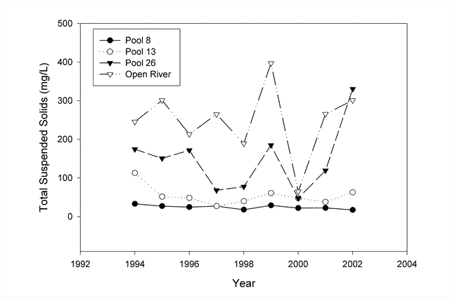 Main channel total suspended solids trends in four of the Long Term Resource Monitoring Program study areas, Upper Mississippi River System. 