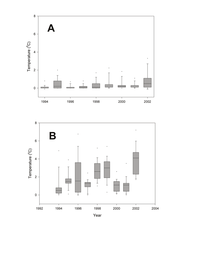 Mississippi River water temperatures (oC) in northern (A: Pools 4, 8, and 13) and southern (B: Pool 26 and Open River) Long Term Resource Monitoring Program study areas during winter random sampling, 1994·2002, Upper Mississippi River System.