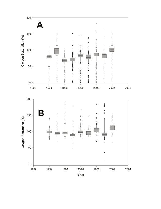 Percent oxygen saturation in the Mississippi River at northern (A: Pools 4, 8, and 13) and southern (B: Pool 26 and Open River) Long Term Resource Monitoring Program study areas during winter random sampling, 1994·2002, Upper Mississippi River System.