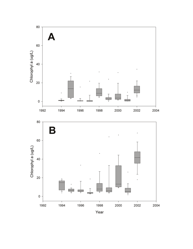 Chlorophyll-a concentrations (µg/L) in the Mississippi River at northern (A: Pools 4, 8, and 13) and southern (B: Pool 26 and Open River) Long Term Resource Monitoring Program study areas during winter random sampling, 1994