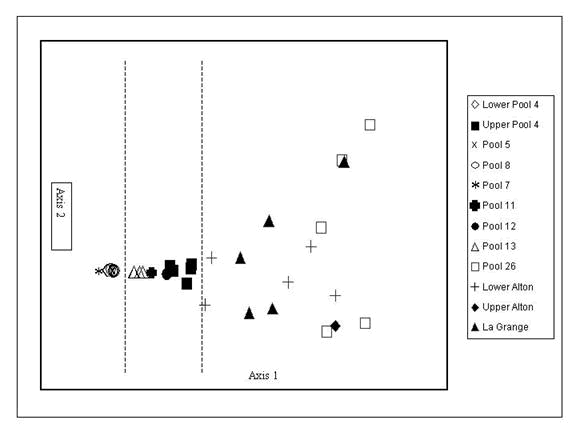 Canonical ordination of pools based on similarities on vegetation species and abundance, 2002 (Pools 4, 5, 7, 8, 11, 12, 13, and 26 of the Mississippi River and La Grange Pool of the Illinois River).