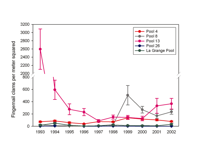 Mean fingernail clam (Sphaeriidae) abundance from 1992 to 2002, Upper Mississippir River System.