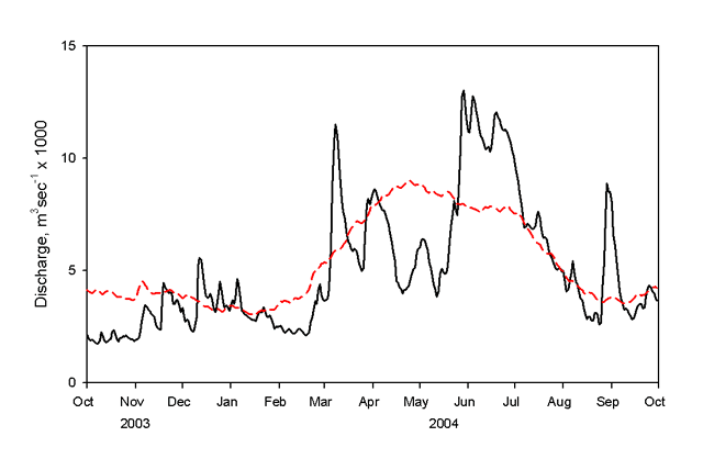 Mean discharge (m3/sec x 1,000) at the St. Louis gaging station, Upper Mississippi River System, 2004.