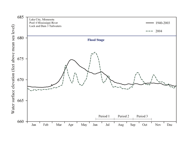 Water elevations (feet above mean sea level) for Pool 4, January 2004–January 2003, Upper Mississippi River System.