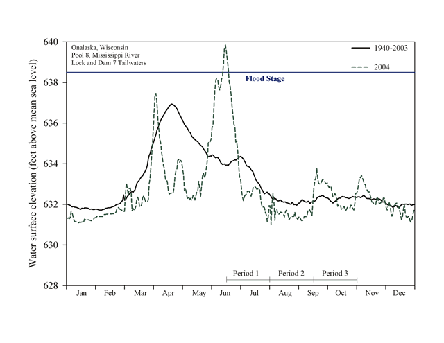 Water elevations (feet above mean sea level) for Pool 8, January 2004–January 2003, Upper Mississippi River System.