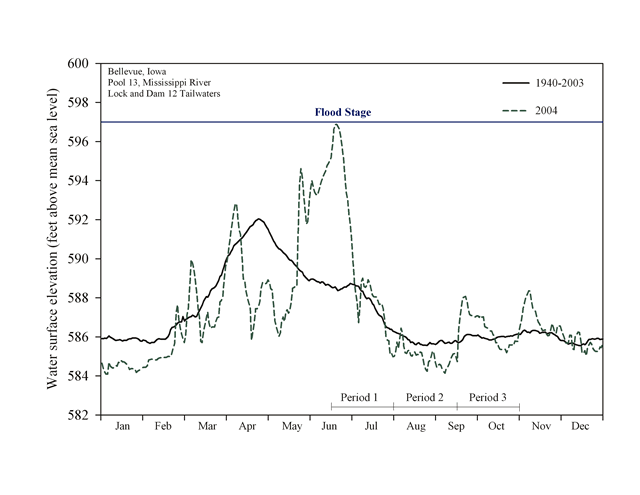 Water elevations (feet above mean sea level) for Pool 13, January 2004–January 2003, Upper Mississippi River System.