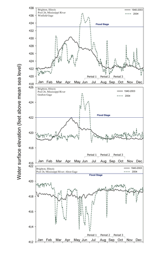 Water elevations (feet above mean sea level) for Pool 26, January 2004–January 2003, Upper Mississippi River System.