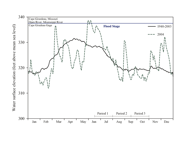 Water elevations (feet above mean sea level) for the Open River Reach, January 2004–January 2003, Upper Mississippi River System.