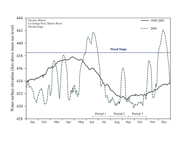 Water elevations (feet above mean sea level) for La Grange Pool, January 2004–January 2003, Upper Mississippi River System.