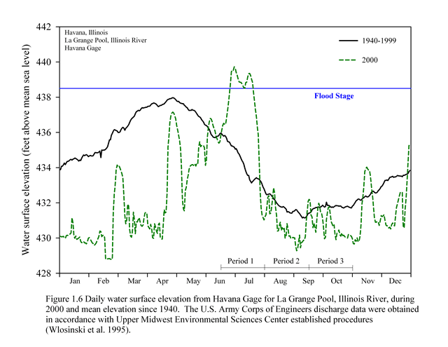 La Grange Pool Hydrograph