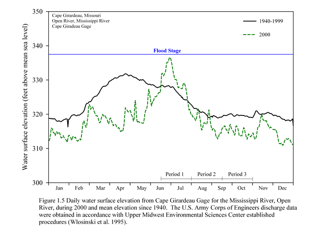 Open River Hydrograph