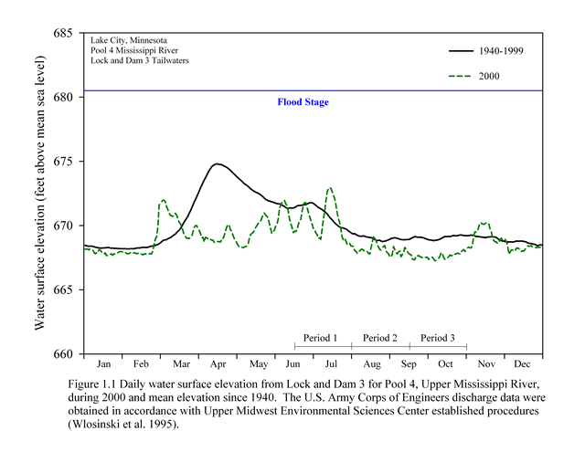 Pool 4 Hydrograph