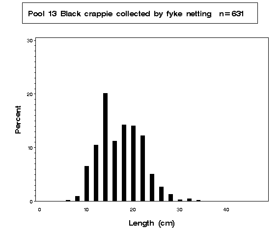 Black crappie collected by fyke netting