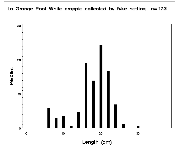 La Grange Pool White crappie collected by fyke netting